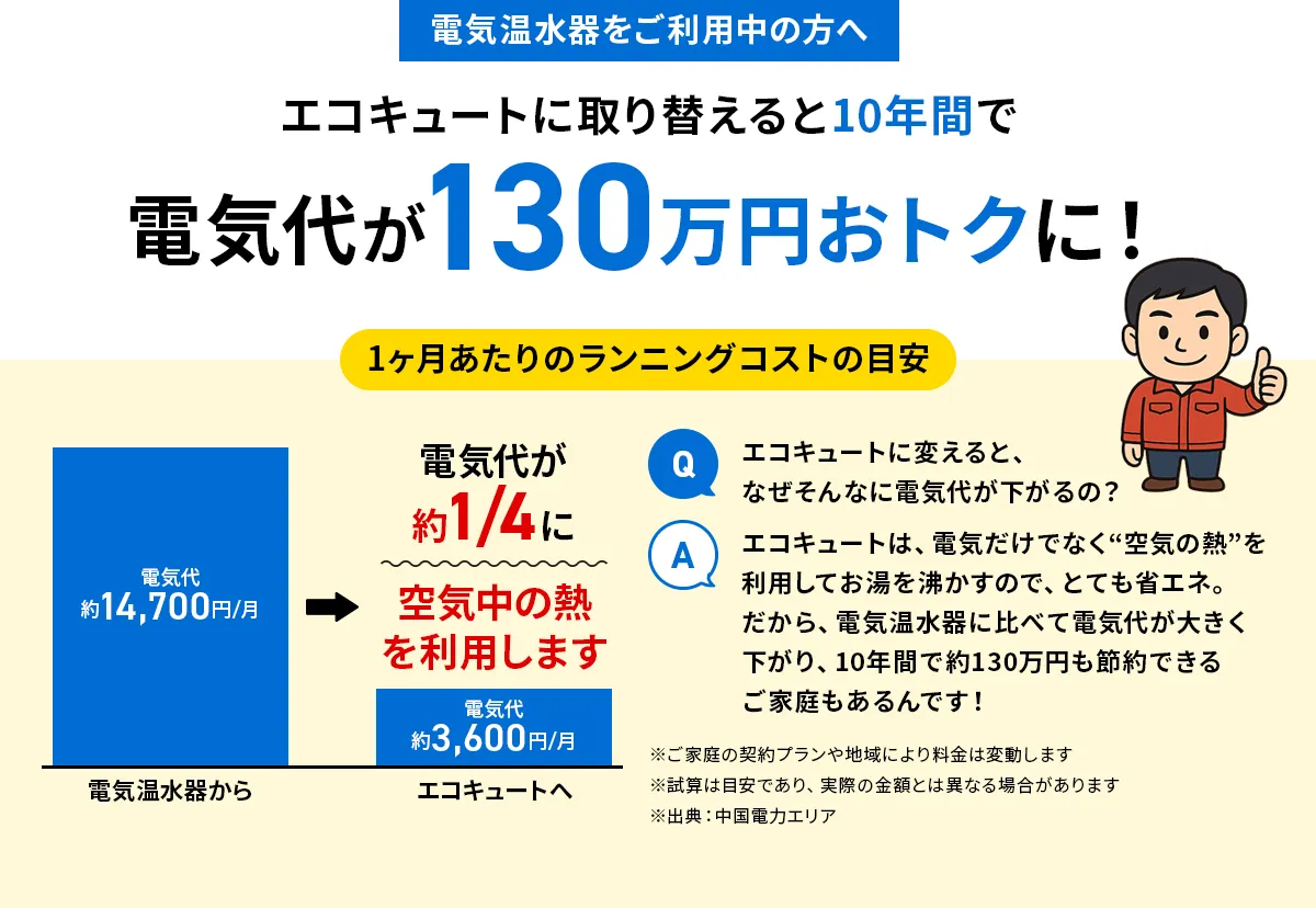 電気温水器からエコキュートに切り替えると10年間で電気代が130万円お得に
